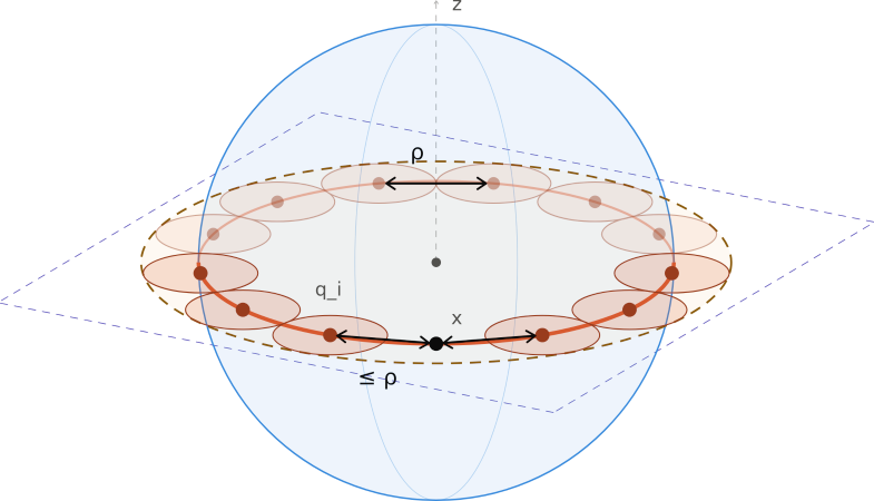 Illustration of the covering set of a 2D plane