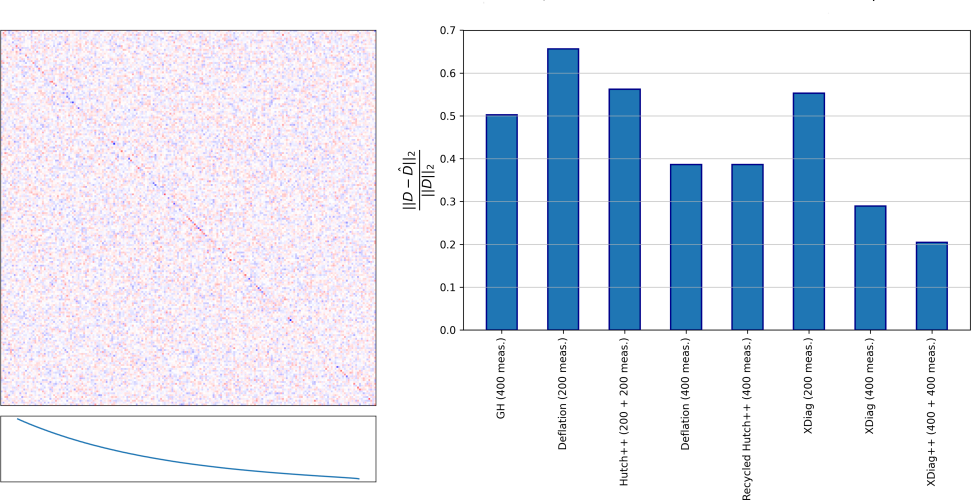A matrix, its singular values and a barplot comparing error of different diagonal estimators.